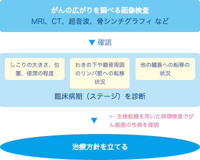 乳がんと診断されたら アイチケット広場